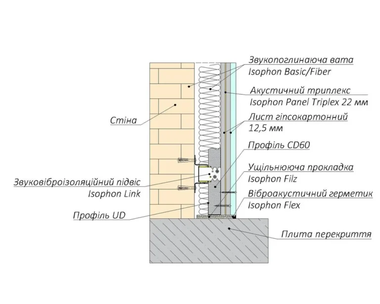 Технологія монтажу звукоізоляційних каркасно-обшивних облицювань стін із застосуванням віброізолючих підвісів Isophon Link