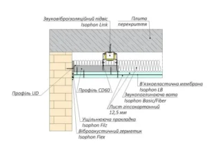 Технологія монтажу звукоізоляційних каркасно-обшивних облицювань стель із застосуванням віброізолючих підвісів Isophon Link